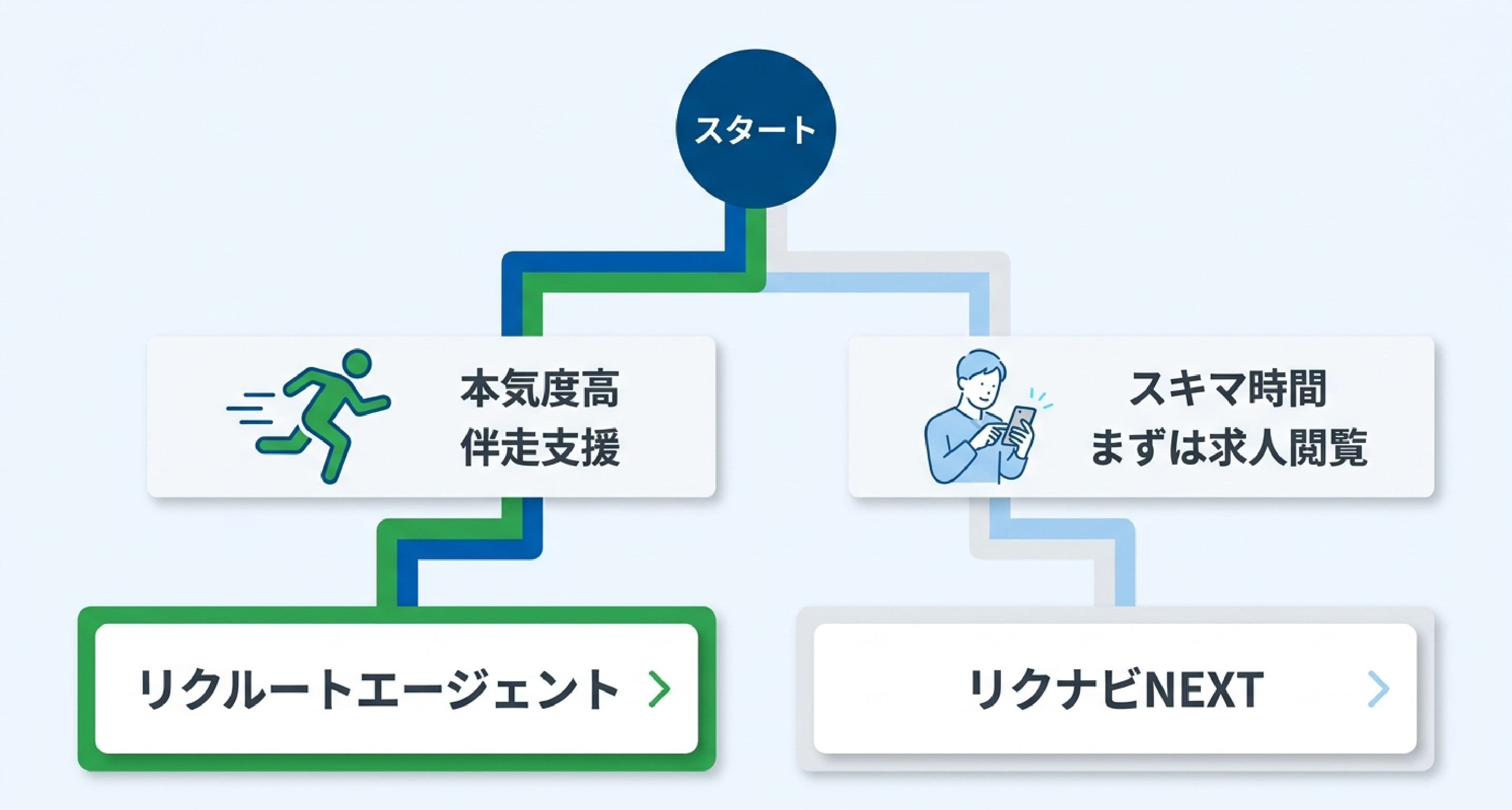 まず結論 — 本気度に合わせて2つのサービスから選ぶ