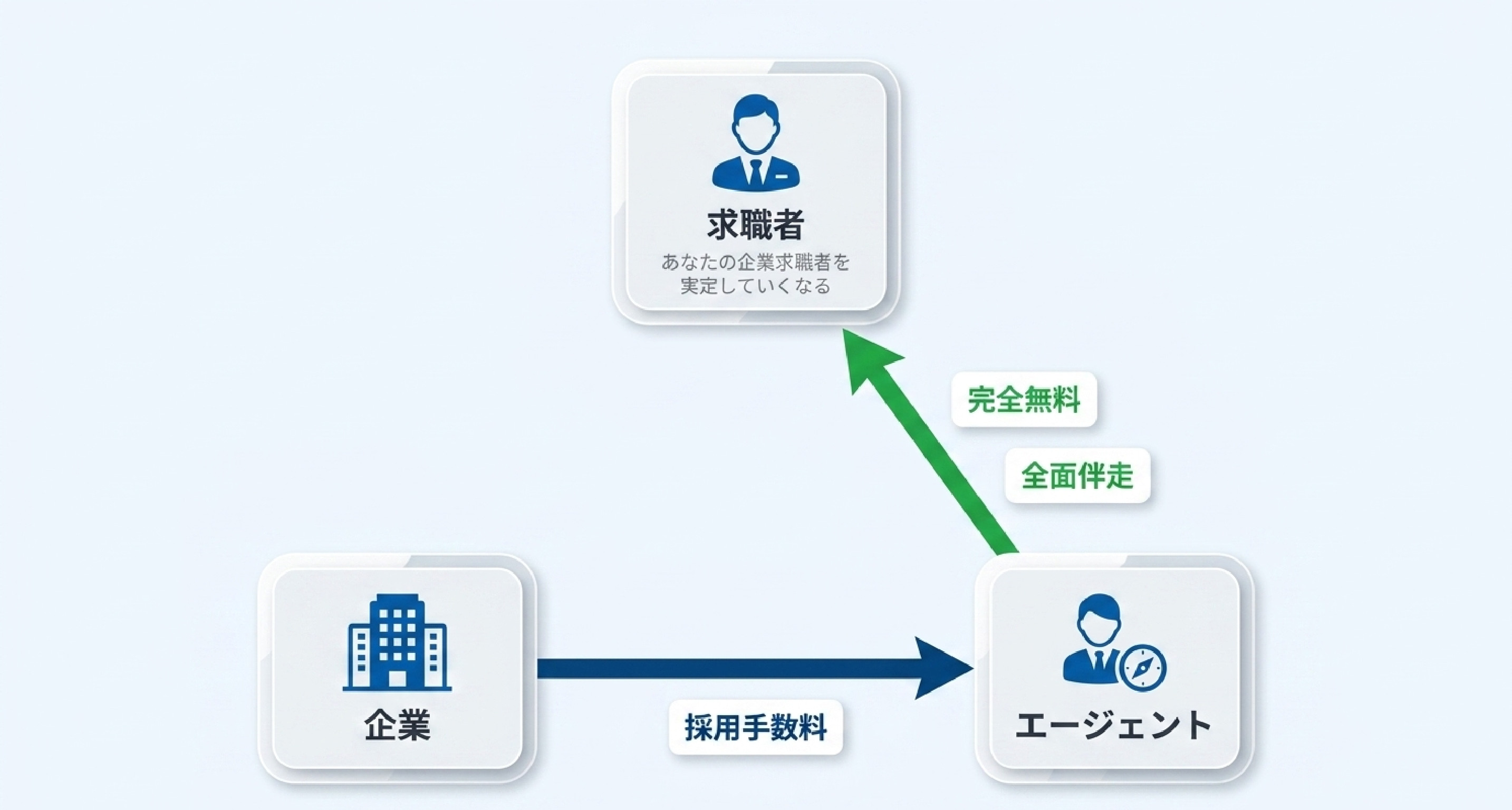 転職エージェントとは — あなたの転職を無料で全面サポートしてくれる存在