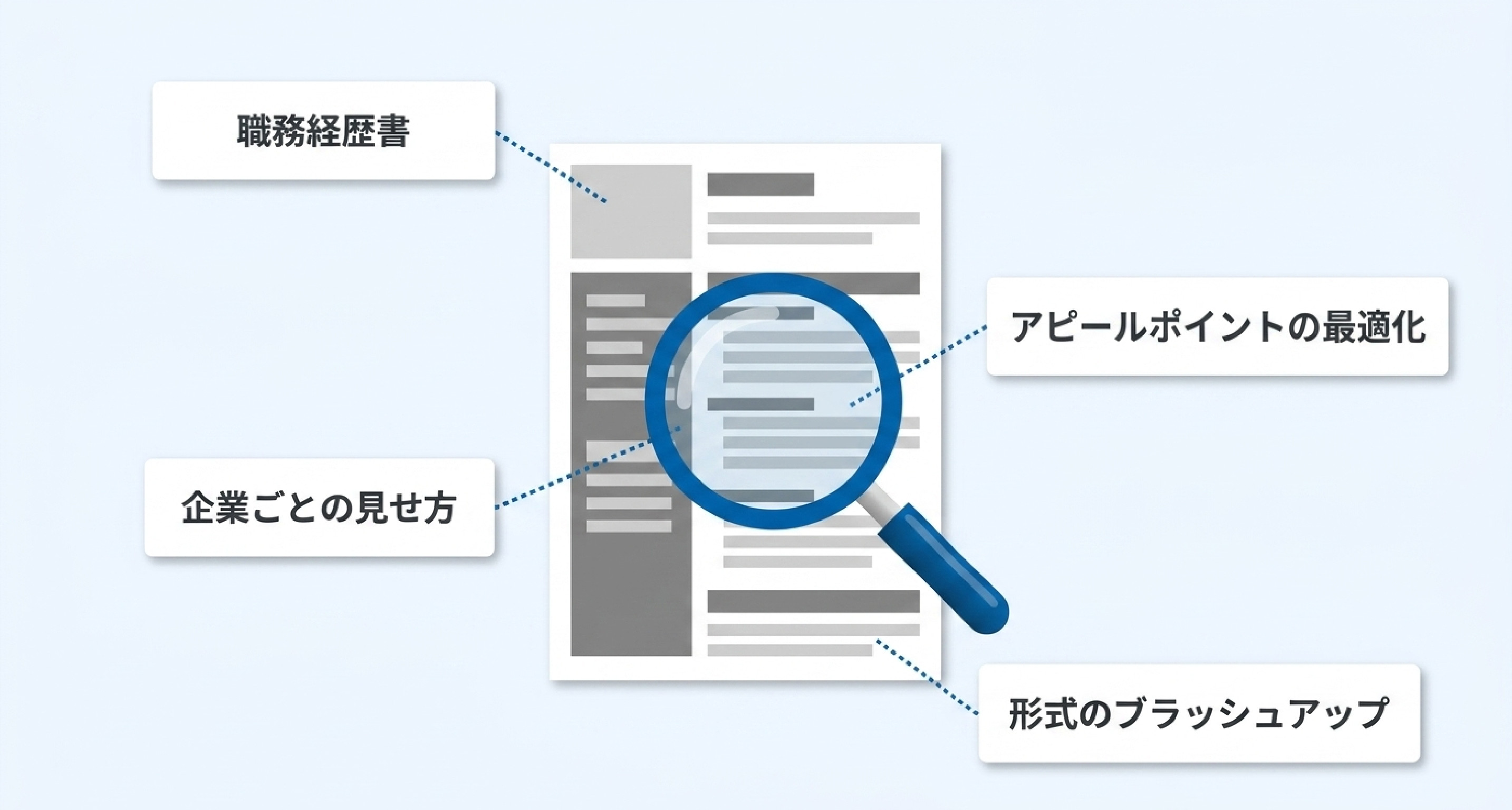 ③ 書類の相談