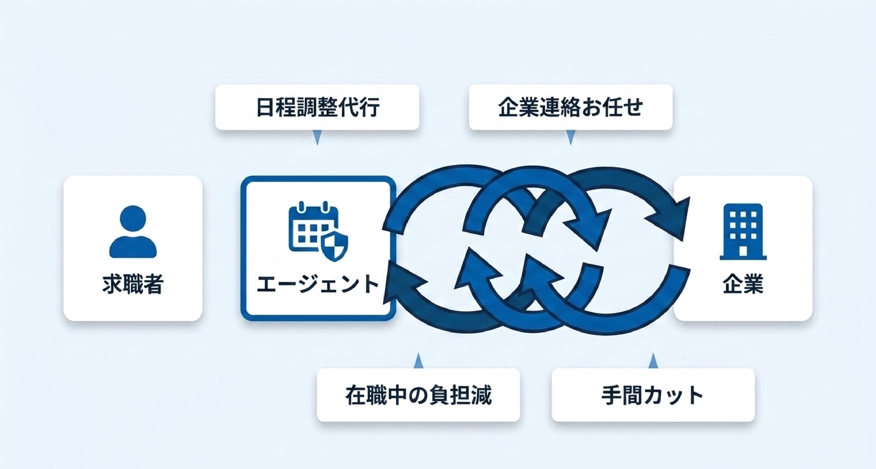 ⑤ 日程調整・連絡の代行