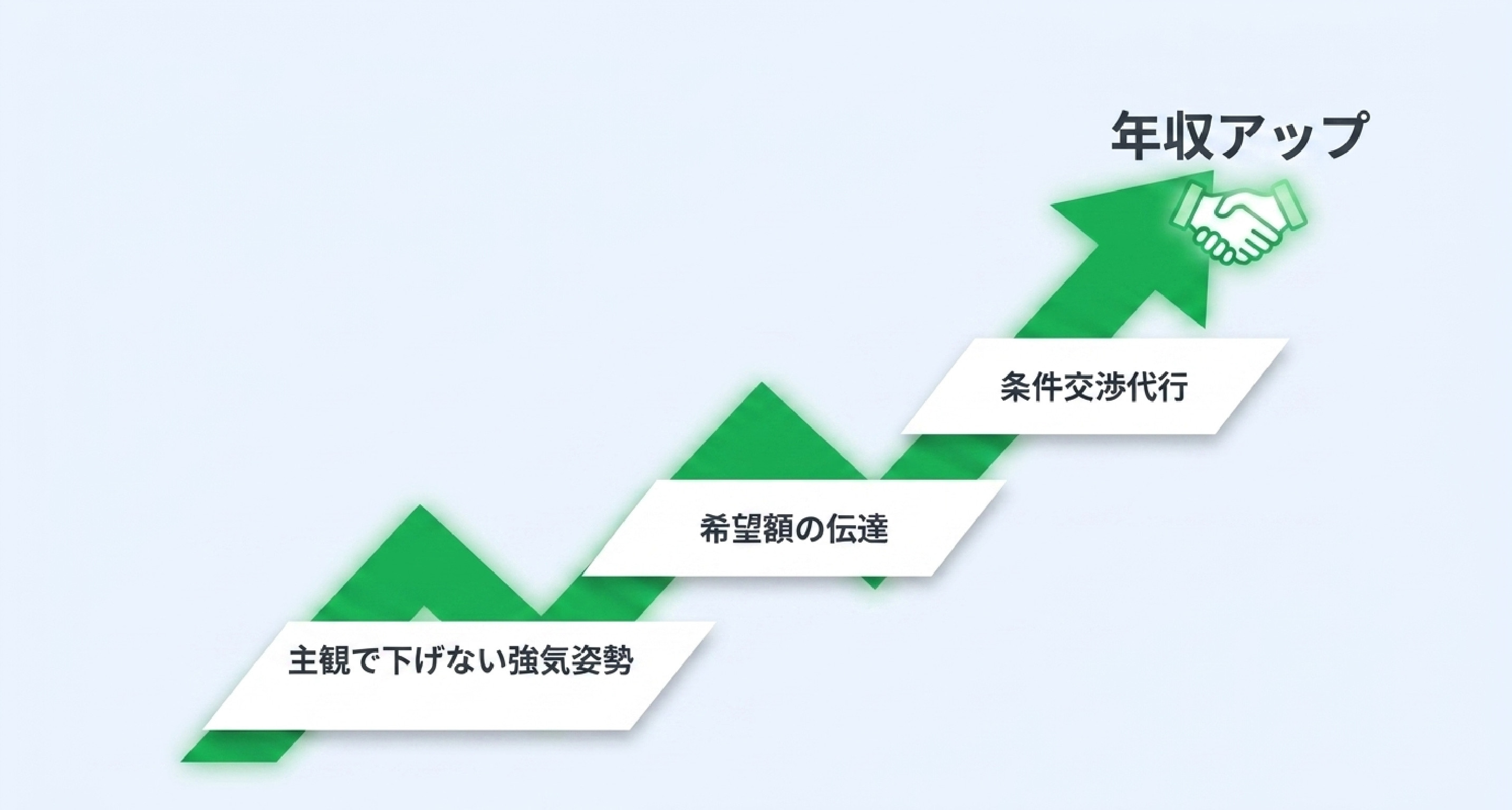 ⑥ 年収交渉