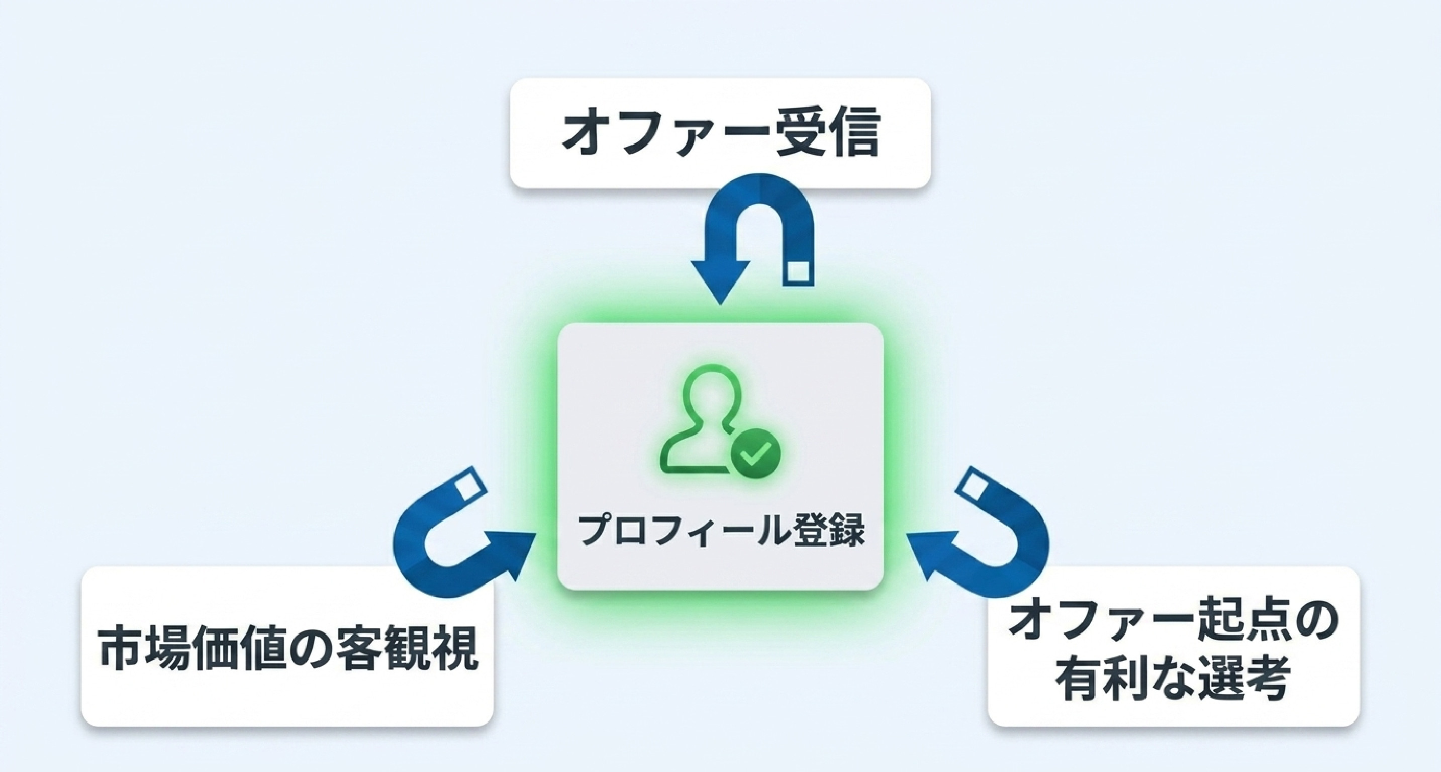 ② スカウトを待って自分の市場価値を知る