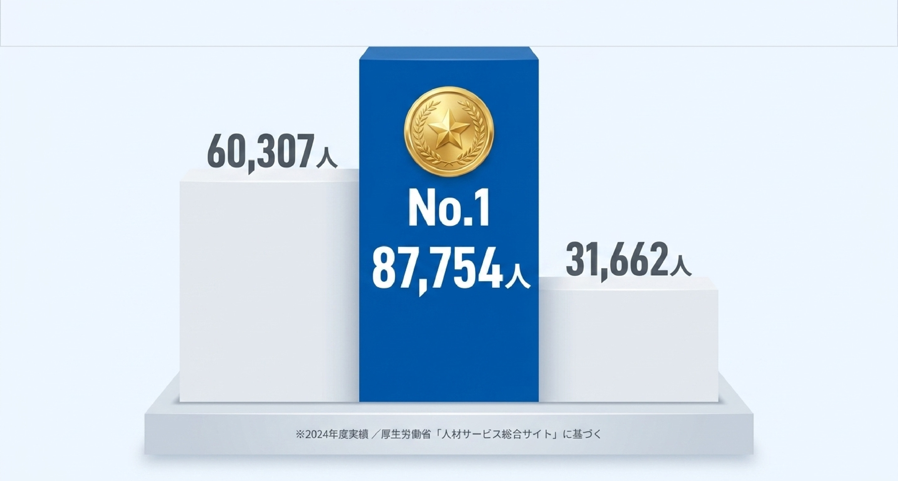 転職支援実績も業界最多