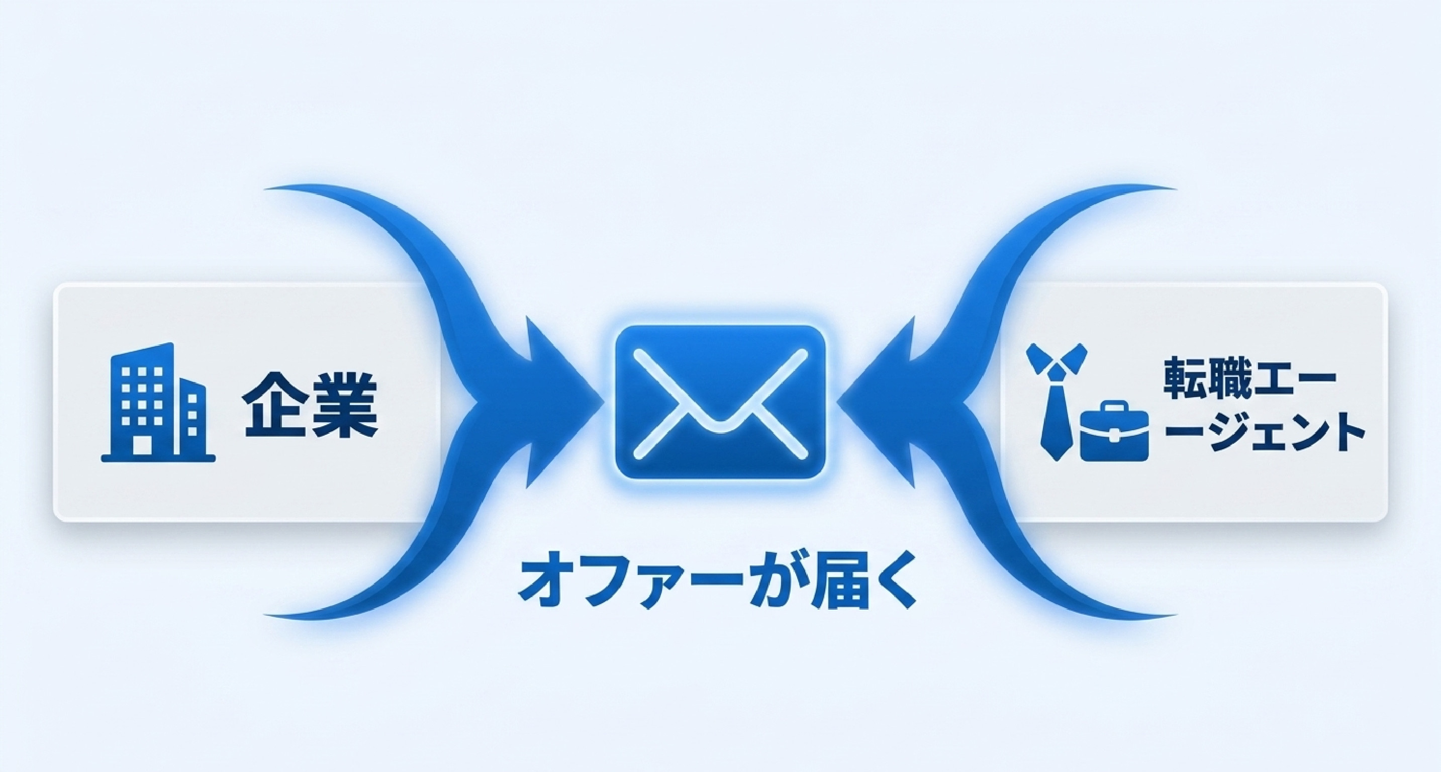 企業・エージェント両方からオファーが届く仕組み